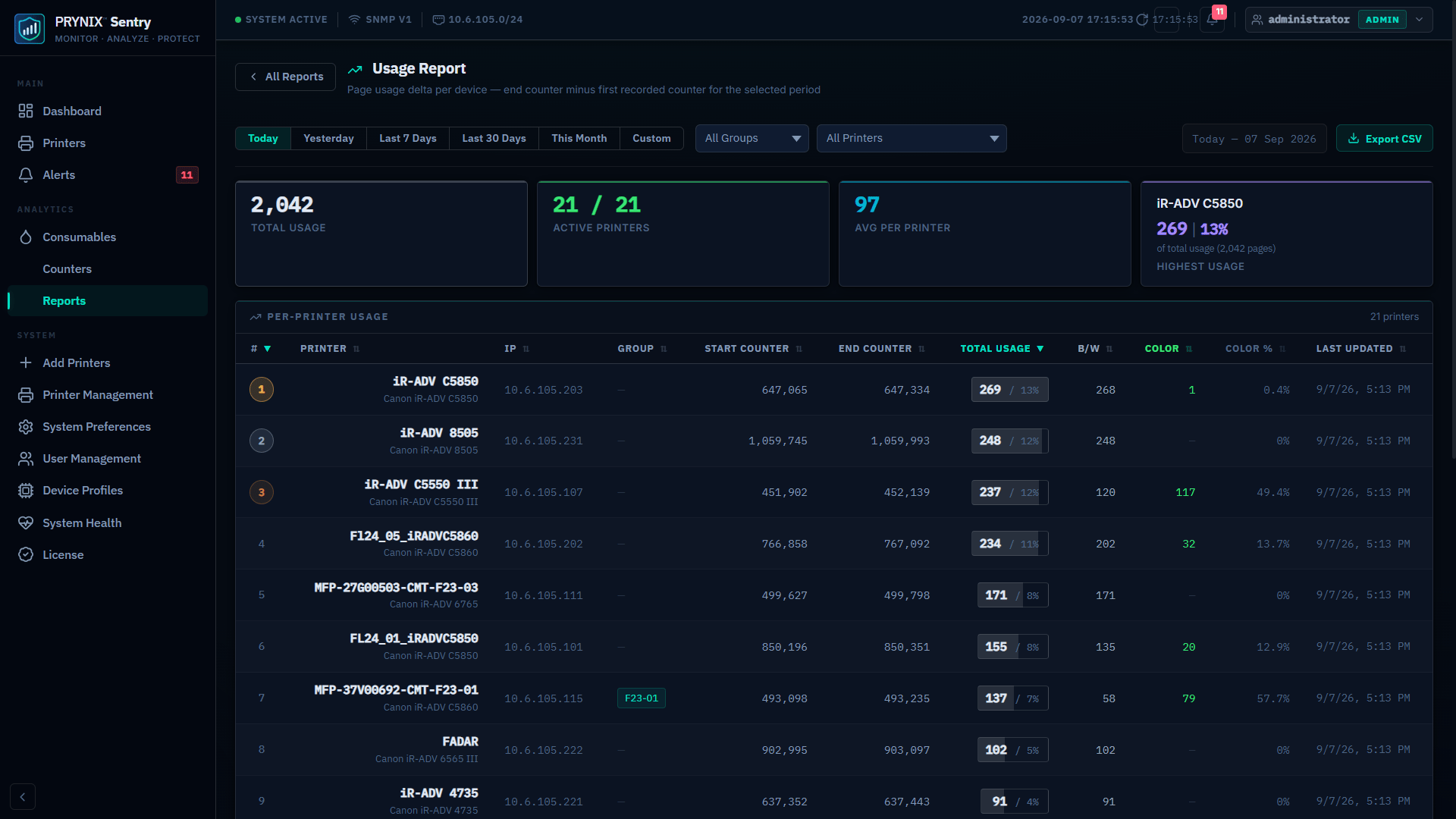 PRYNIX Sentry usage report